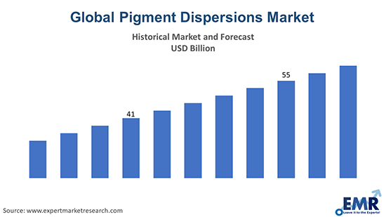 Global pigment dispersion Market