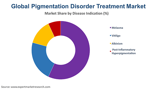 Global Pigmentation Disorder Treatment Market By Disease indication