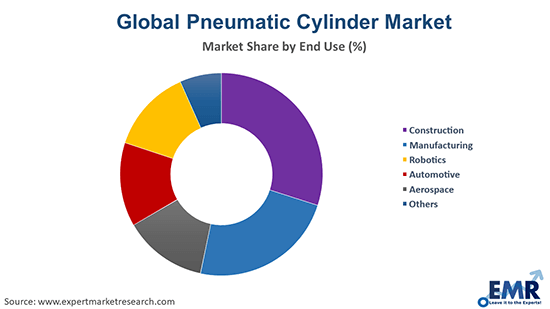 Global Pneumatic Cylinder Market By End Use