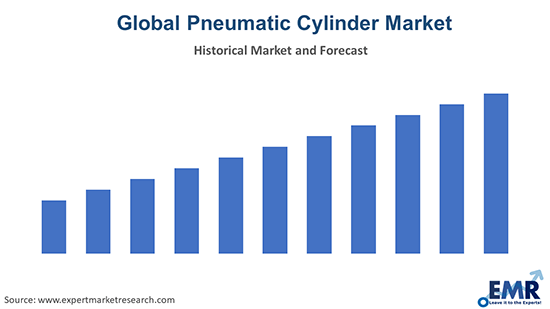 Global Pneumatic Cylinder Market