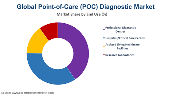 Global Point-of-Care (POC) Diagnostic Market By End Use