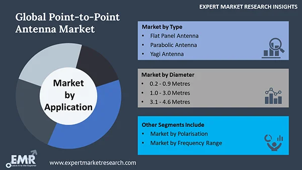 Global Point-to-Point Antenna Market by Segment