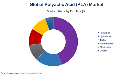 Global Polylactic Acid (PLA) Market By End Use