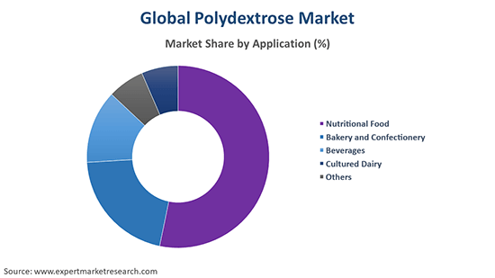 Global Polydextrose Market By Application