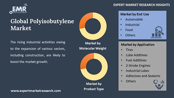Global Polyisobutylene Market by Segment
