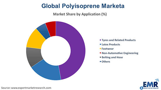 Polyisoprene Market by Application