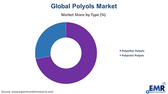 Polyols Market by Type