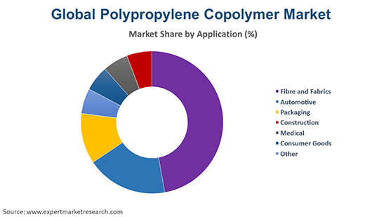 Global Polypropylene Copolymer Market By Application