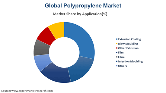  Global Polypropylene Market By Application