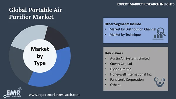 Global Portable Air Purifier Market by Segment