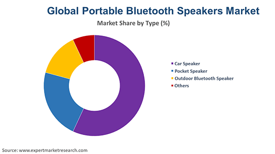Global Portable Bluetooth Speakers Market By Type