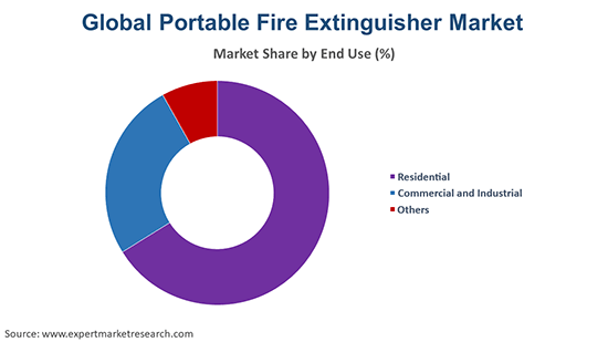 Global Portable Fire Extinguisher Market By End Use