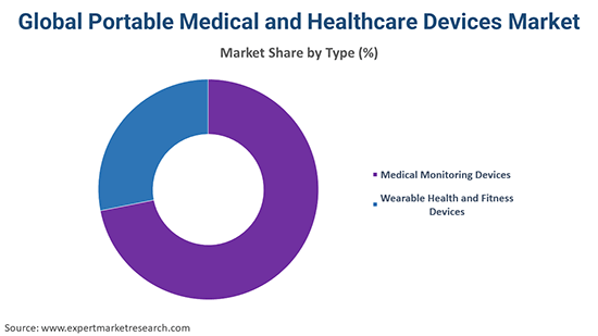 Global Portable Medical and Healthcare Devices Market By Type