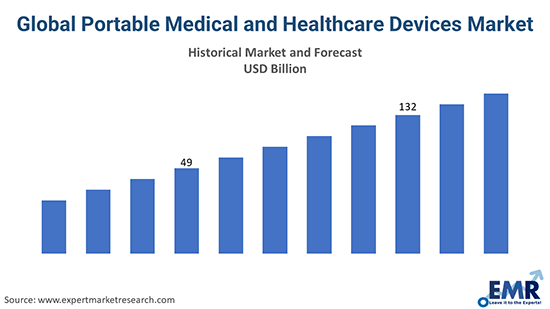 Global Portable Medical and Healthcare Devices Market