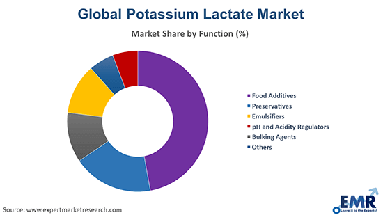 Global Potassium Lactate Market by Function