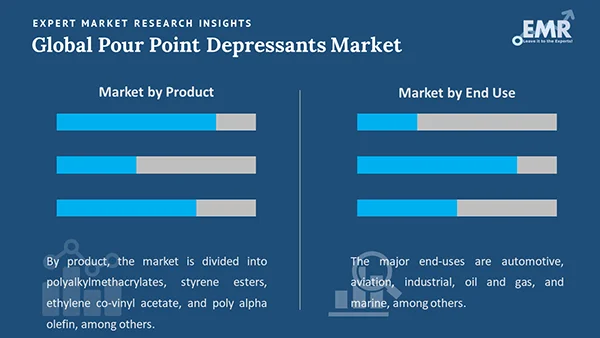 Global Pour Point Depressants Market by Segment
