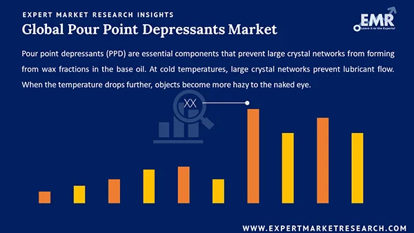 Global Pour Point Depressants Market