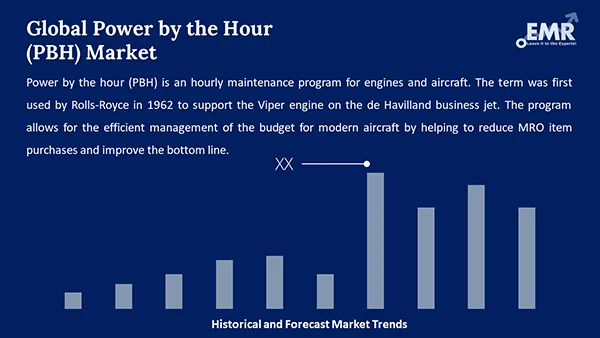 Global Power by the Hour (PBH) Market