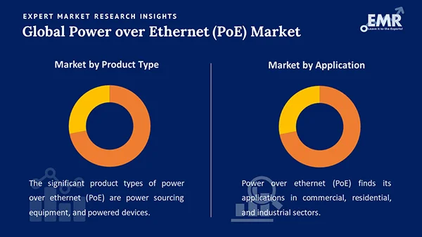 Global Power over Ethernet PoE Market by Segment