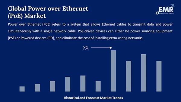 Global Power over Ethernet (PoE) Market