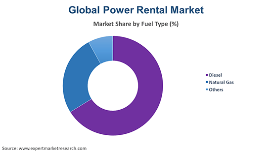 Global Power Rental Market Fuel Type