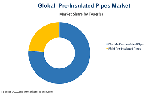 Global Pre-Insulated Pipes By Type