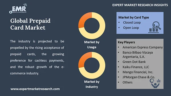 Global Prepaid Card Market by Segment