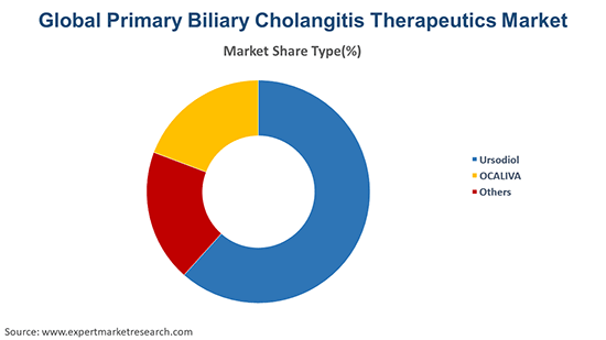 Global Primary Biliary Cholangitis Therapeutics Market by Type