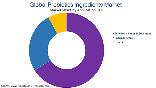 Global Probiotics Ingredients Market By Application
