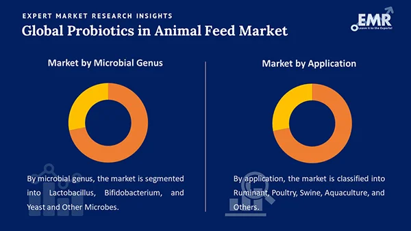 Global Probiotics In Animal Feed Market By Segment