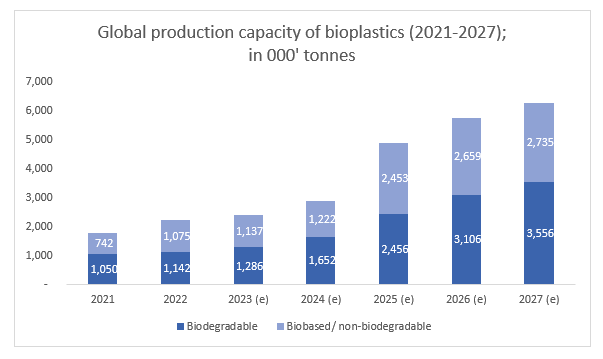 Global production capacity of bioplastics 2021-2027