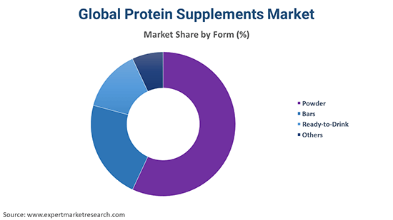 Global Protein Supplements Market By Form