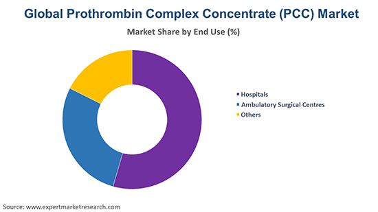 Global Prothrombin Complex Concentrate (PCC) Market By End Use