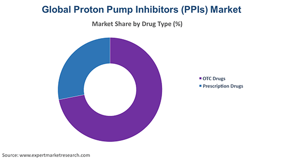 Proton Pump Inhibitors (PPIs) Market By Drug Type