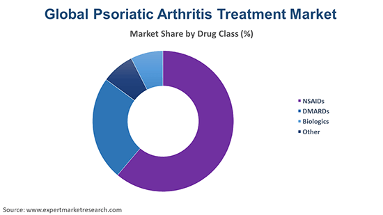 Global Psoriatic Arthritis Treatment Market By Drug Class
