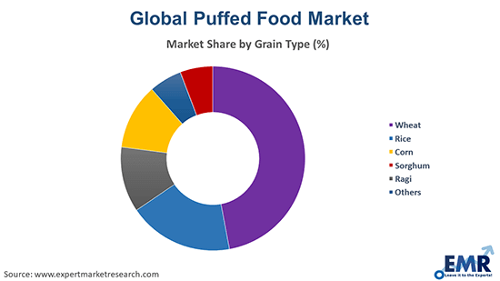 Puffed Food Market by Grain Type