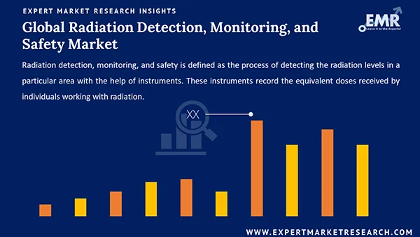Global Radiation Detection, Monitoring, and Safety Market