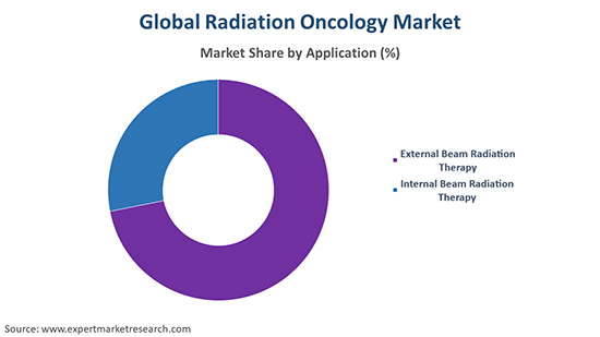 Global Radiation Oncology Market By Application