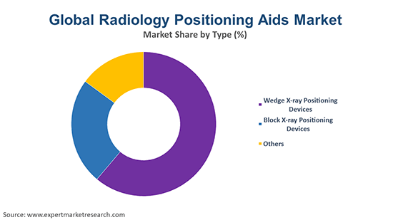 Global Radiology Positioning Aids Market By Type