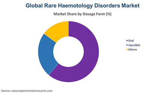 Global Rare Haematology Disorders Market  By Dosage Form