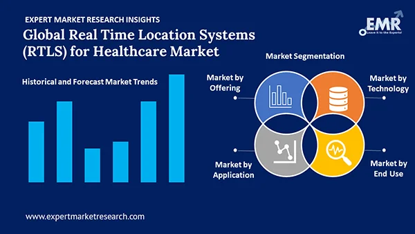 Global Real Time Location Systems (RTLS) for Healthcare Market Segment
