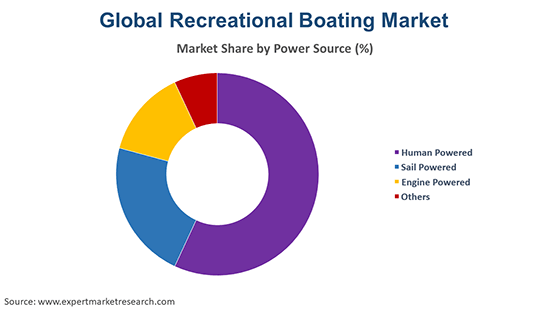 Global Recreational Boating Market By Power Source
