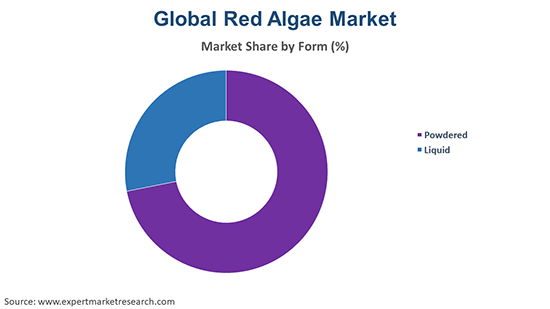 Global Red Algae Market By Form