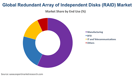 Global Redundant Array of Independent Disks (RAID) Market By End Use