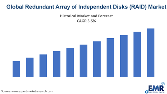 Global Redundant Array of Independent Disks (RAID) Market