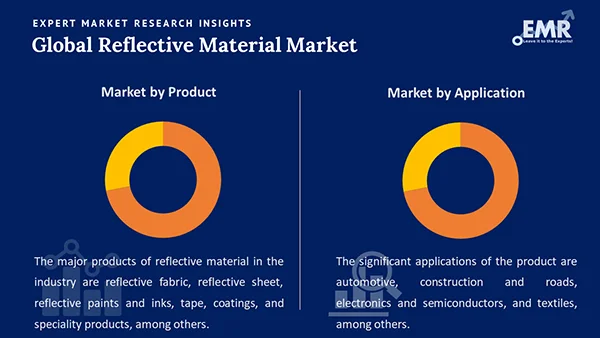 Global Reflective Material Market by Segment