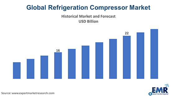 Global Refrigeration compressor Market 