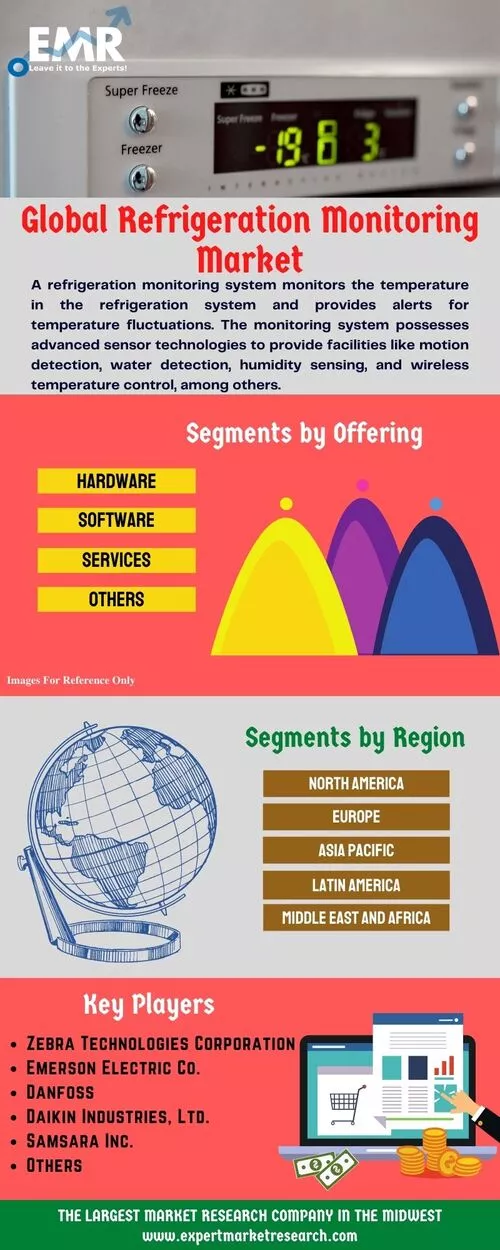 Global Refrigeration Monitoring Market 