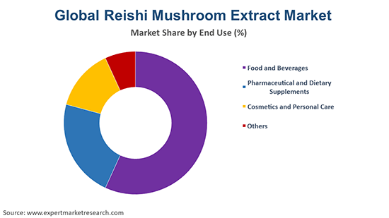 Global Reishi Mushroom Extract Market By End Use