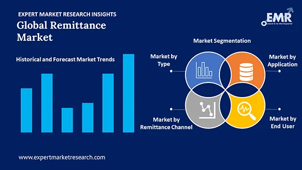 Global Remittance Market by Segment